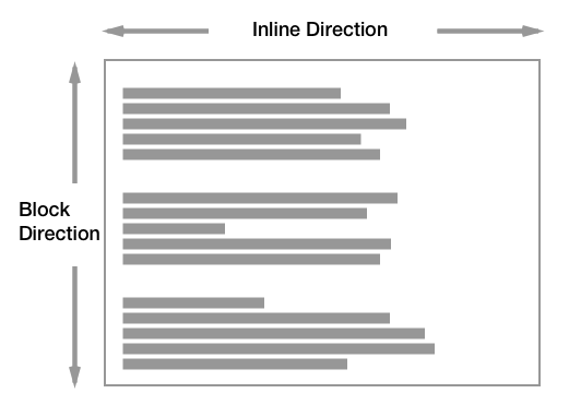 Inline and Block Axes