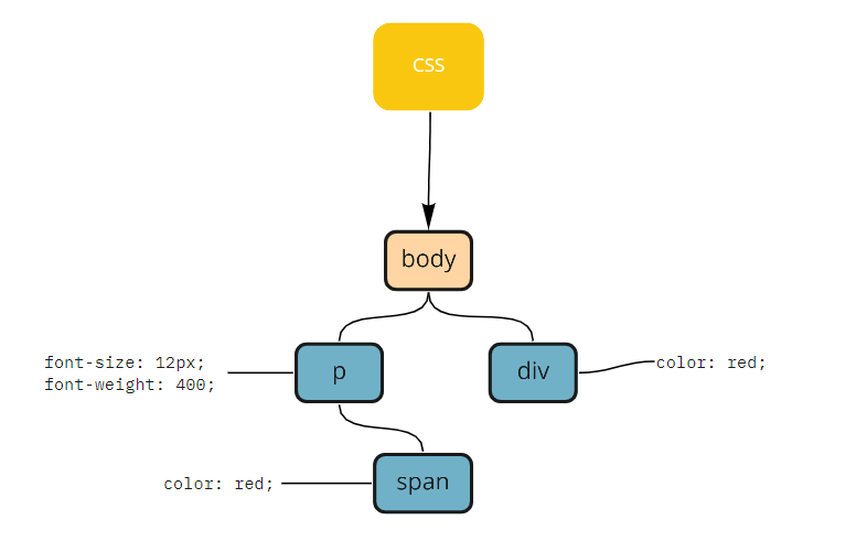 CSS Object Model