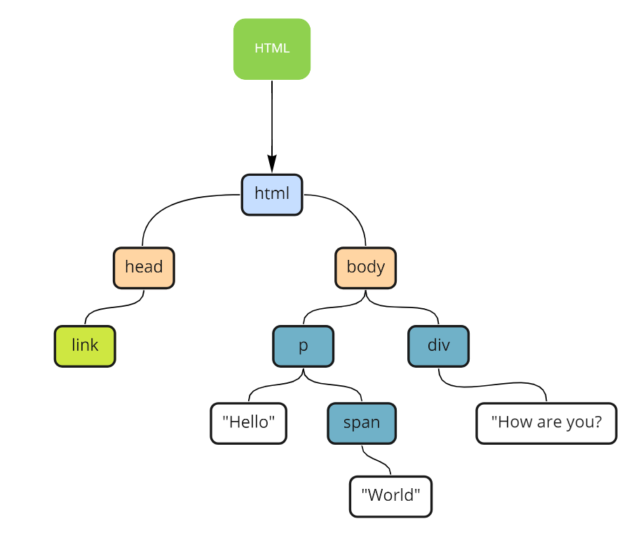 Document Object Model