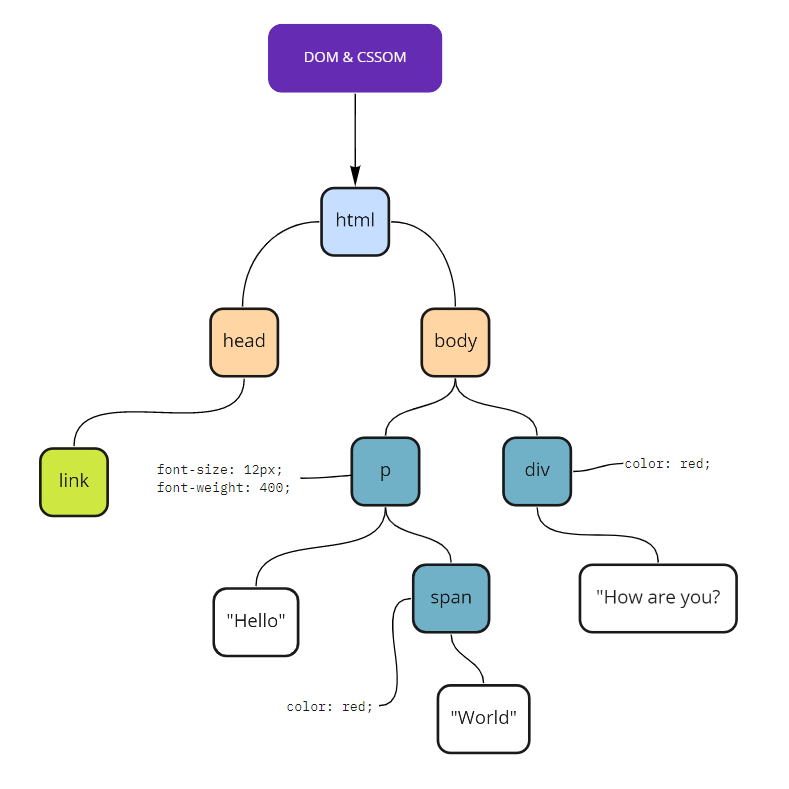 Render Tree